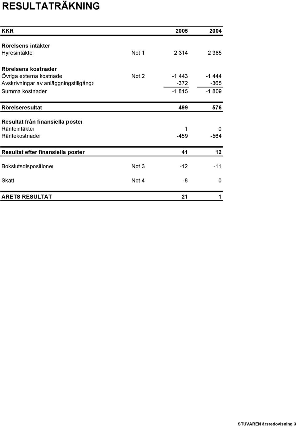 Rörelseresultat 499 576 Resultat från finansiella poster Ränteintäkter 1 0 Räntekostnader -459-564 Resultat efter
