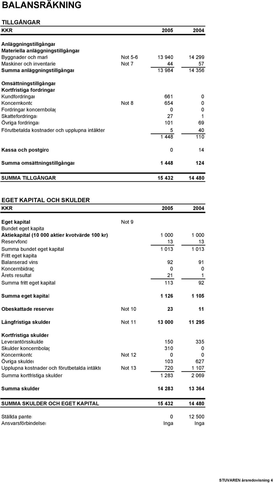 kostnader och upplupna intäkter 5 40 1 448 110 Kassa och postgiro 0 14 Summa omsättningstillgångar 1 448 124 SUMMA TILLGÅNGAR 15 432 14 480 EGET KAPITAL OCH SKULDER KKR 2005 2004 Eget kapital Not 9