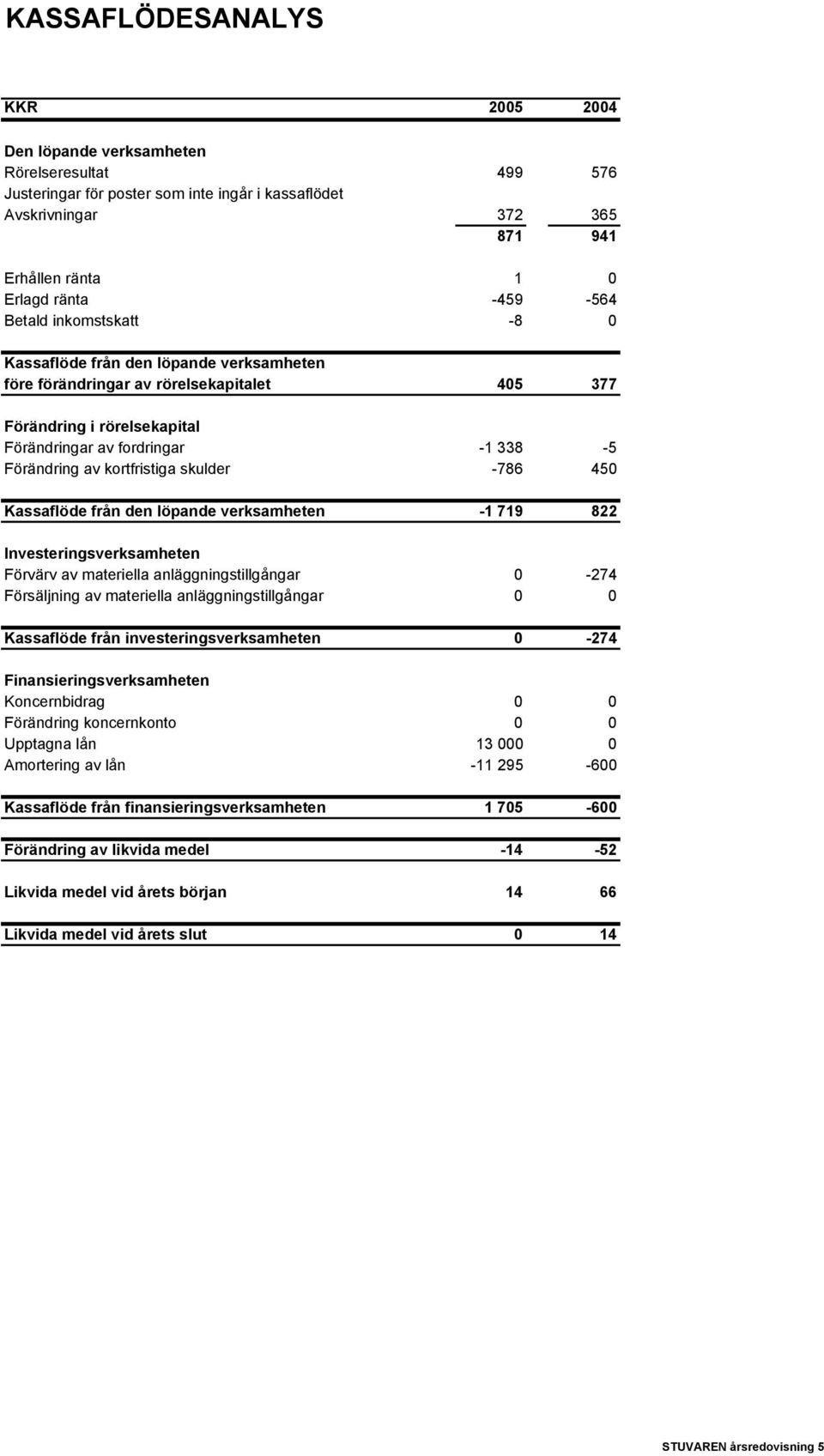 kortfristiga skulder -786 450 Kassaflöde från den löpande verksamheten -1 719 822 Investeringsverksamheten Förvärv av materiella anläggningstillgångar 0-274 Försäljning av materiella