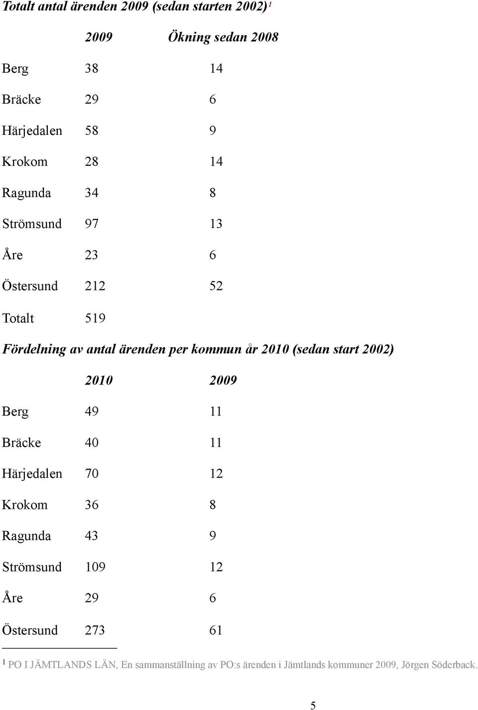 (sedan start 2002) 2010 2009 Berg 49 11 Bräcke 40 11 Härjedalen 70 12 Krokom 36 8 Ragunda 43 9 Strömsund 109 12 Åre 29