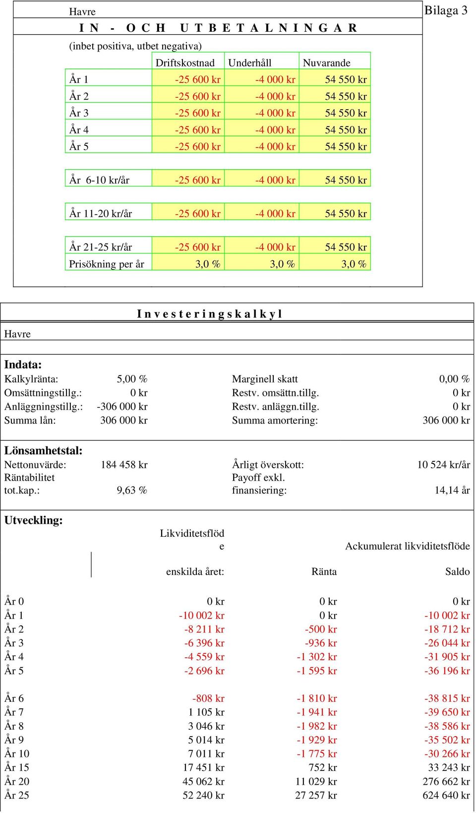 kr 21 År 21-25 kr/år -25 600 kr -4 000 kr 54 550 kr Prisökning per år 3,0 % 3,0 % 3,0 % Havre I n v e s t e r i n g s k a l k y l Indata: Kalkylränta: 5,00 % Marginell skatt 0,00 % Omsättningstillg.