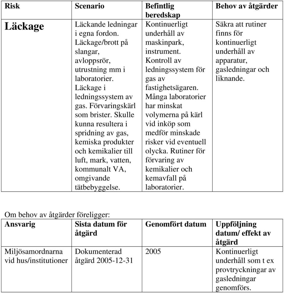 Skulle volymerna på kärl kunna resultera i vid inköp som spridning av gas, medför minskade kemiska produkter risker vid eventuell och kemikalier till olycka.