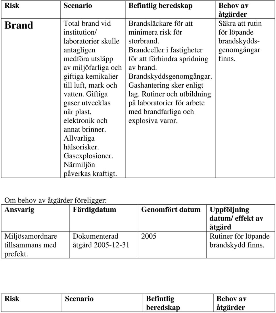 storbrand. Brandceller i fastigheter för att förhindra spridning av brand. Brandskyddsgenomgångar. Gashantering sker enligt lag.