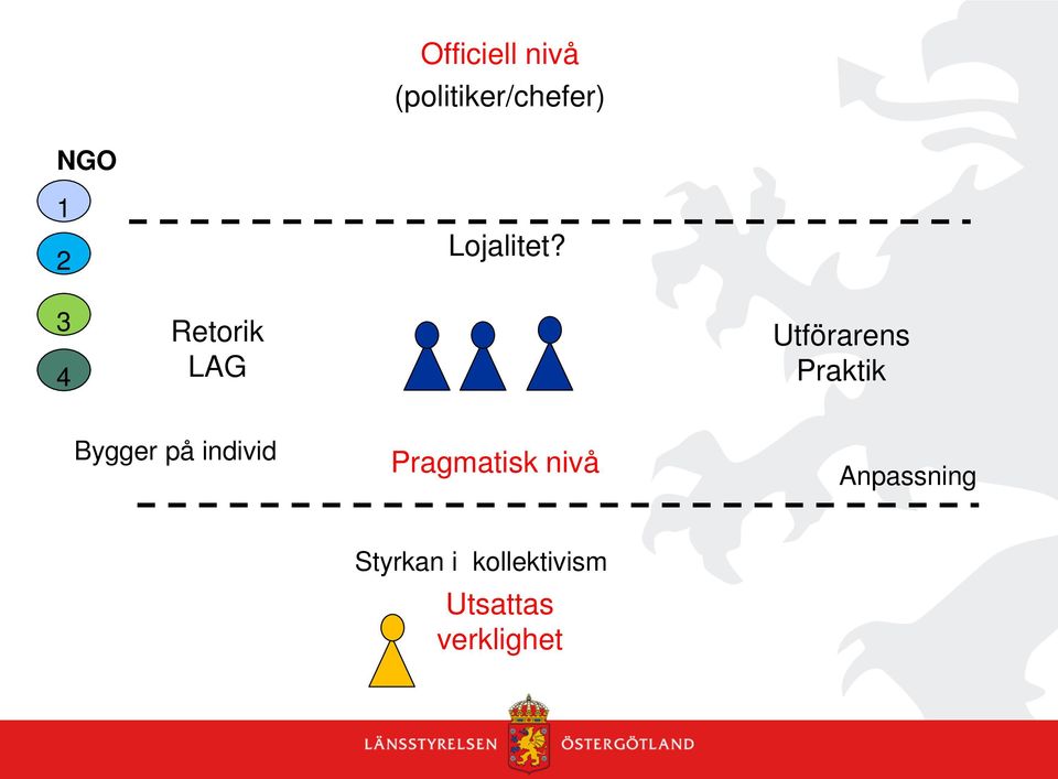 3 4 Retorik LAG Utförarens Praktik Bygger