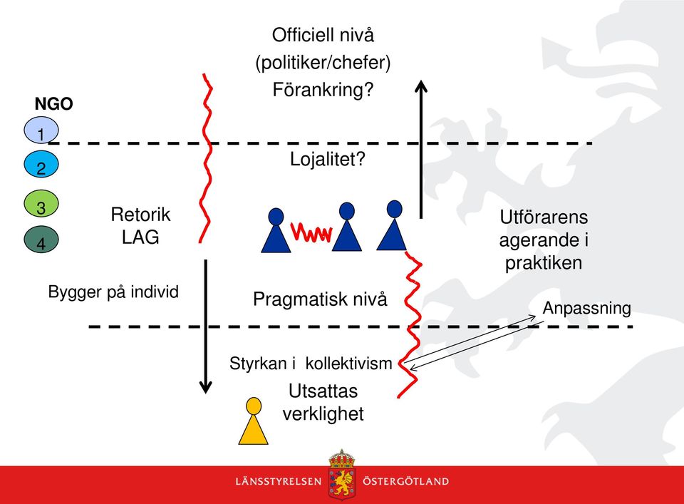 3 4 Retorik LAG Utförarens agerande i praktiken