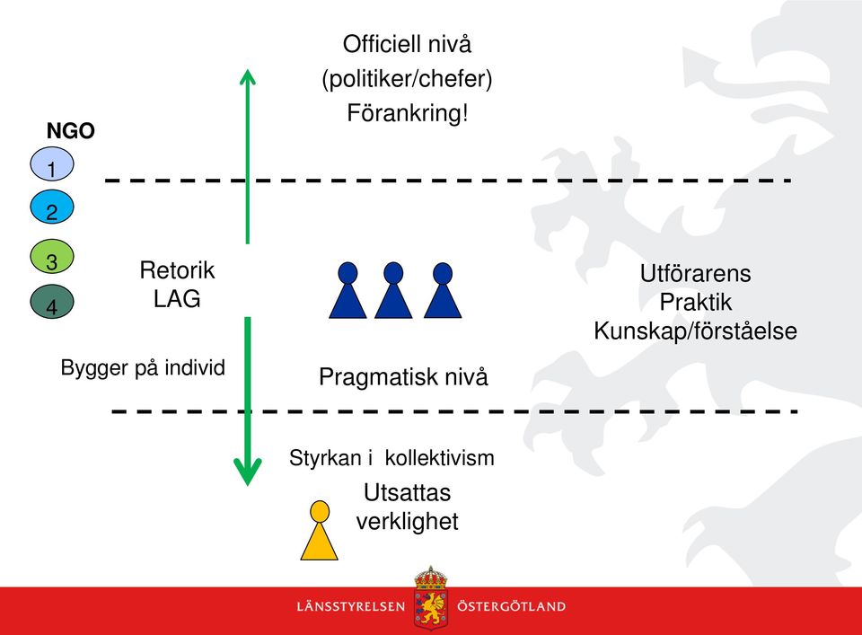 1 2 3 4 Retorik LAG Utförarens Praktik