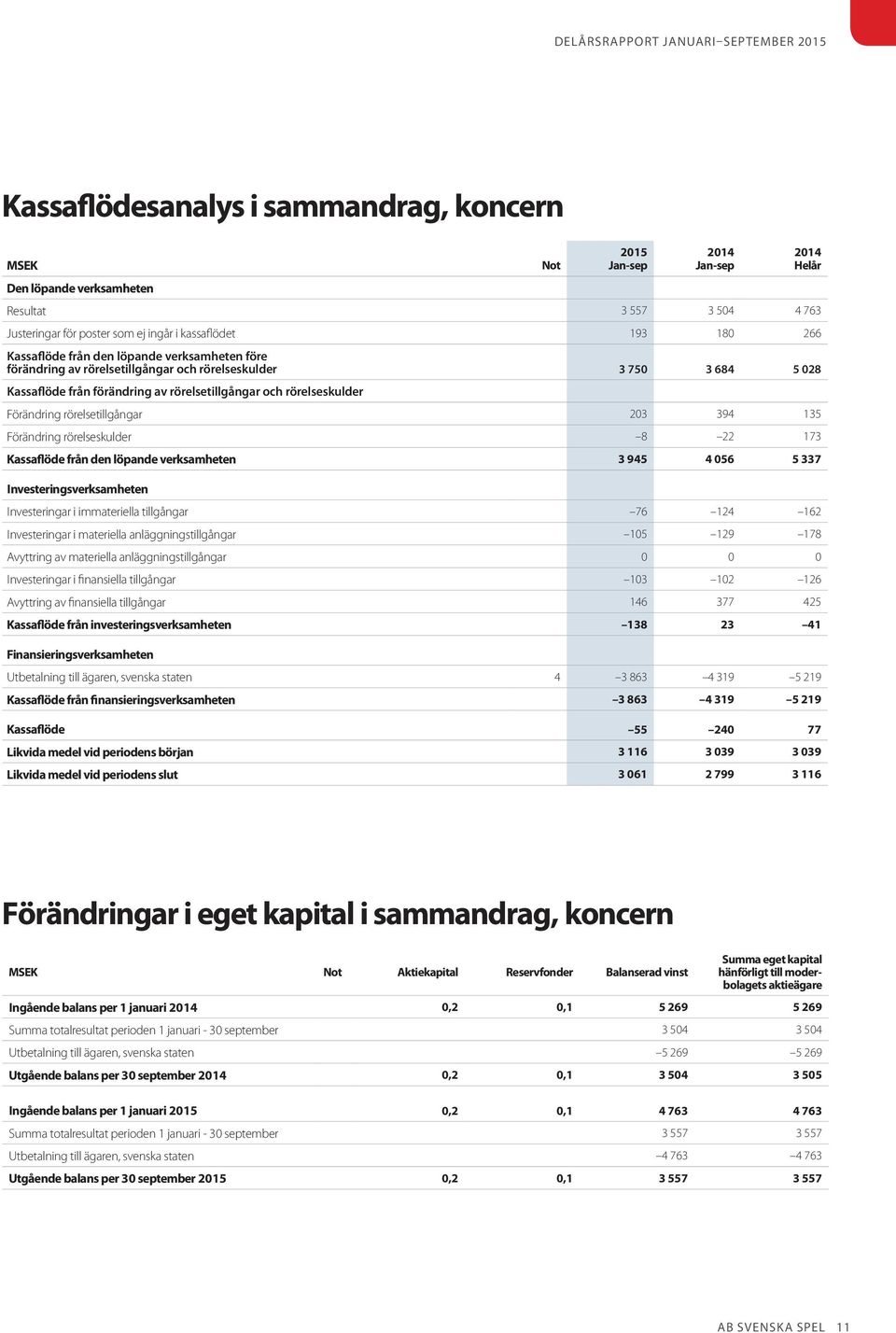rörelsetillgångar 203 394 135 Förändring rörelseskulder 8 22 173 Kassaflöde från den löpande verksamheten 3 945 4 056 5 337 Investeringsverksamheten Investeringar i immateriella tillgångar 76 124 162