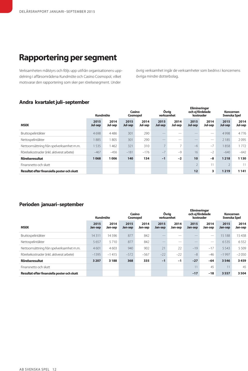 Andra kvartalet juli september Kundmöte Casino Cosmopol Övrig verksamhet Elimineringar och ej fördelade kostnader Koncernen Svenska Spel Bruttospelintäkter 4 698 4 486 301 290 4 998 4 776