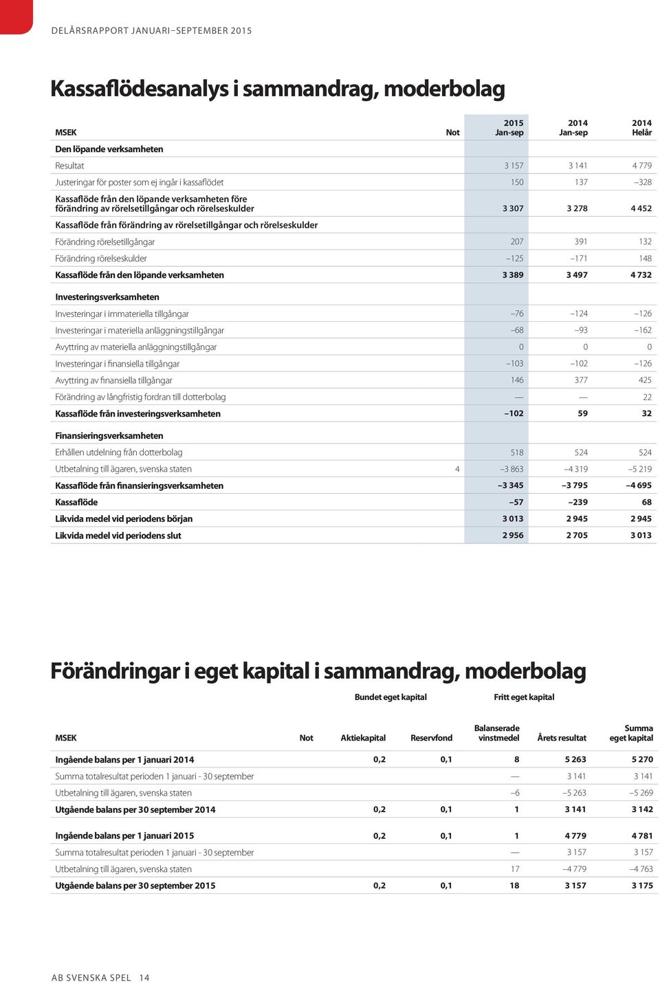 rörelsetillgångar 207 391 132 Förändring rörelseskulder 125 171 148 Kassaflöde från den löpande verksamheten 3 389 3 497 4 732 Investeringsverksamheten Investeringar i immateriella tillgångar 76 124