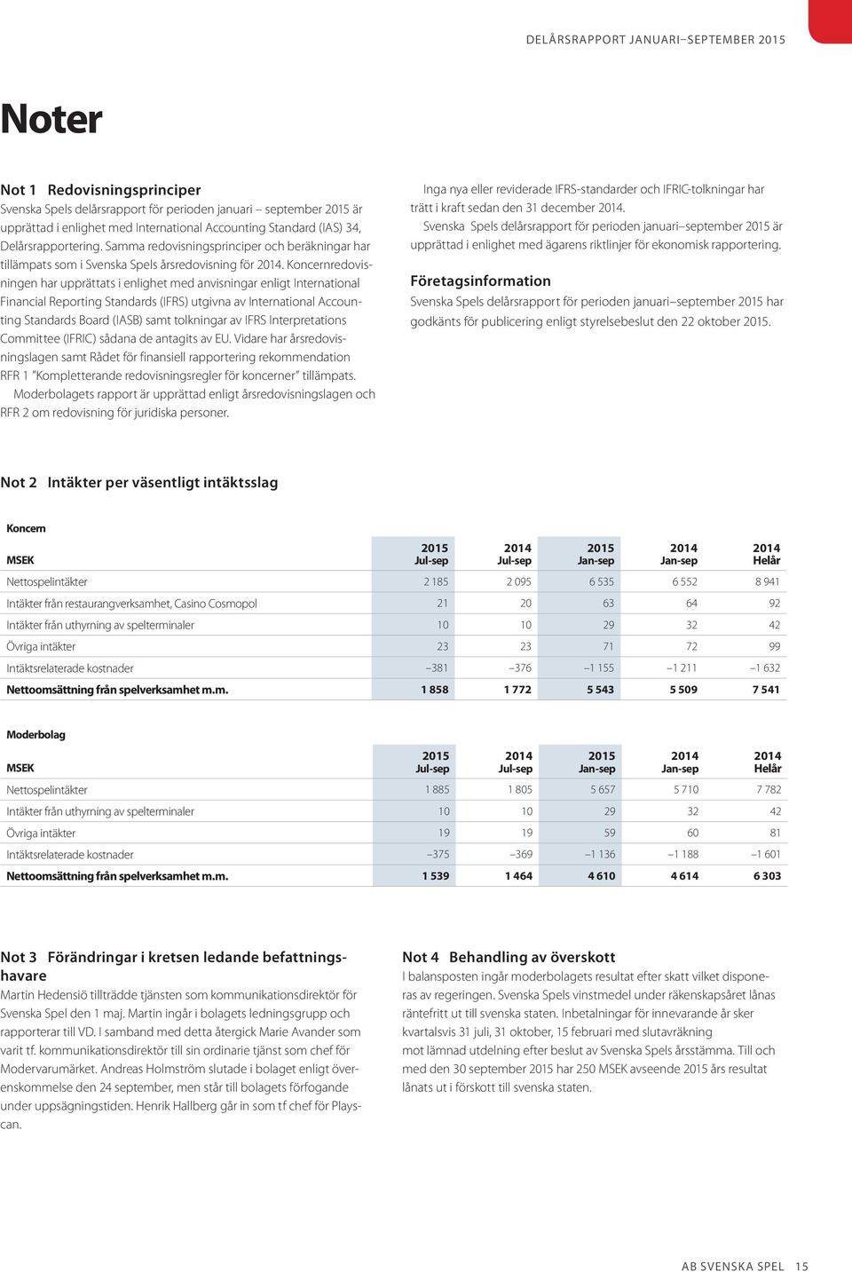 Koncernredovisningen har upprättats i enlighet med anvisningar enligt International Financial Reporting Standards (IFRS) utgivna av International Accounting Standards Board (IASB) samt tolkningar av
