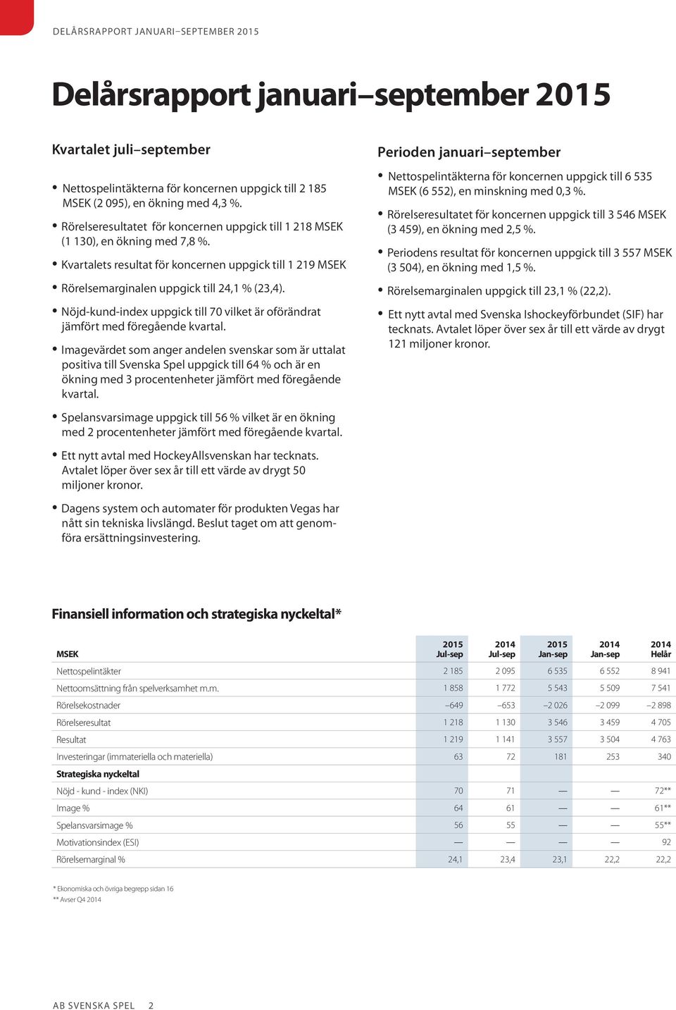 Nöjd-kund-index uppgick till 70 vilket är oförändrat jämfört med föregående kvartal.