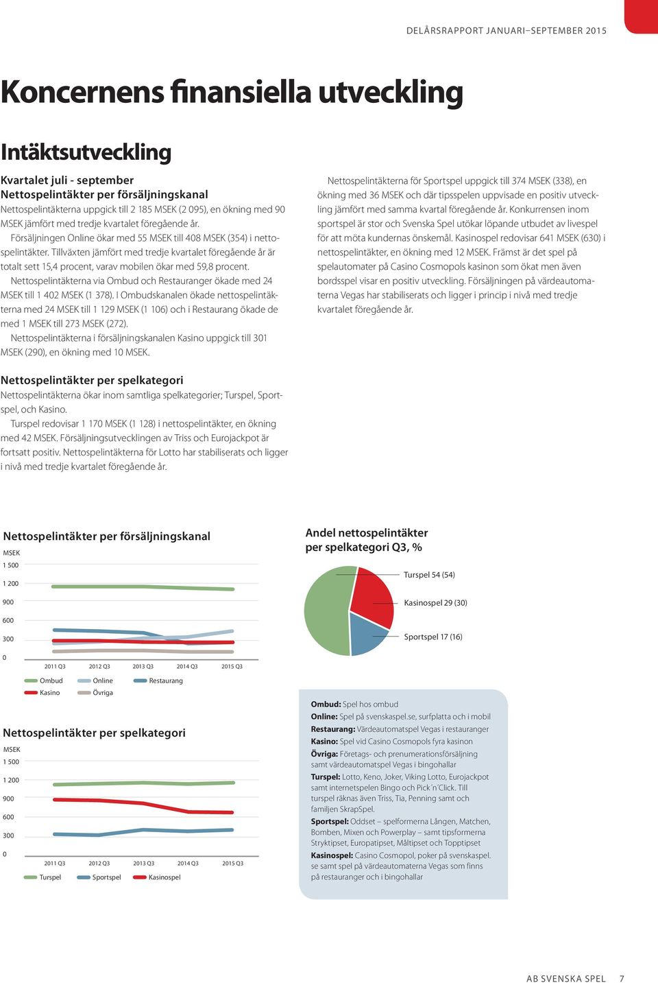 Tillväxten jämfört med tredje kvartalet föregående år är totalt sett 15,4 procent, varav mobilen ökar med 59,8 procent. Nettospelintäkterna via Ombud och Restauranger ökade med 24 till 1 402 (1 378).