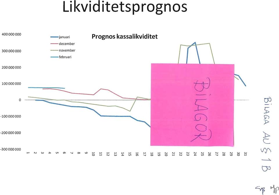 nvember - februari 200000000 100000000-100000000