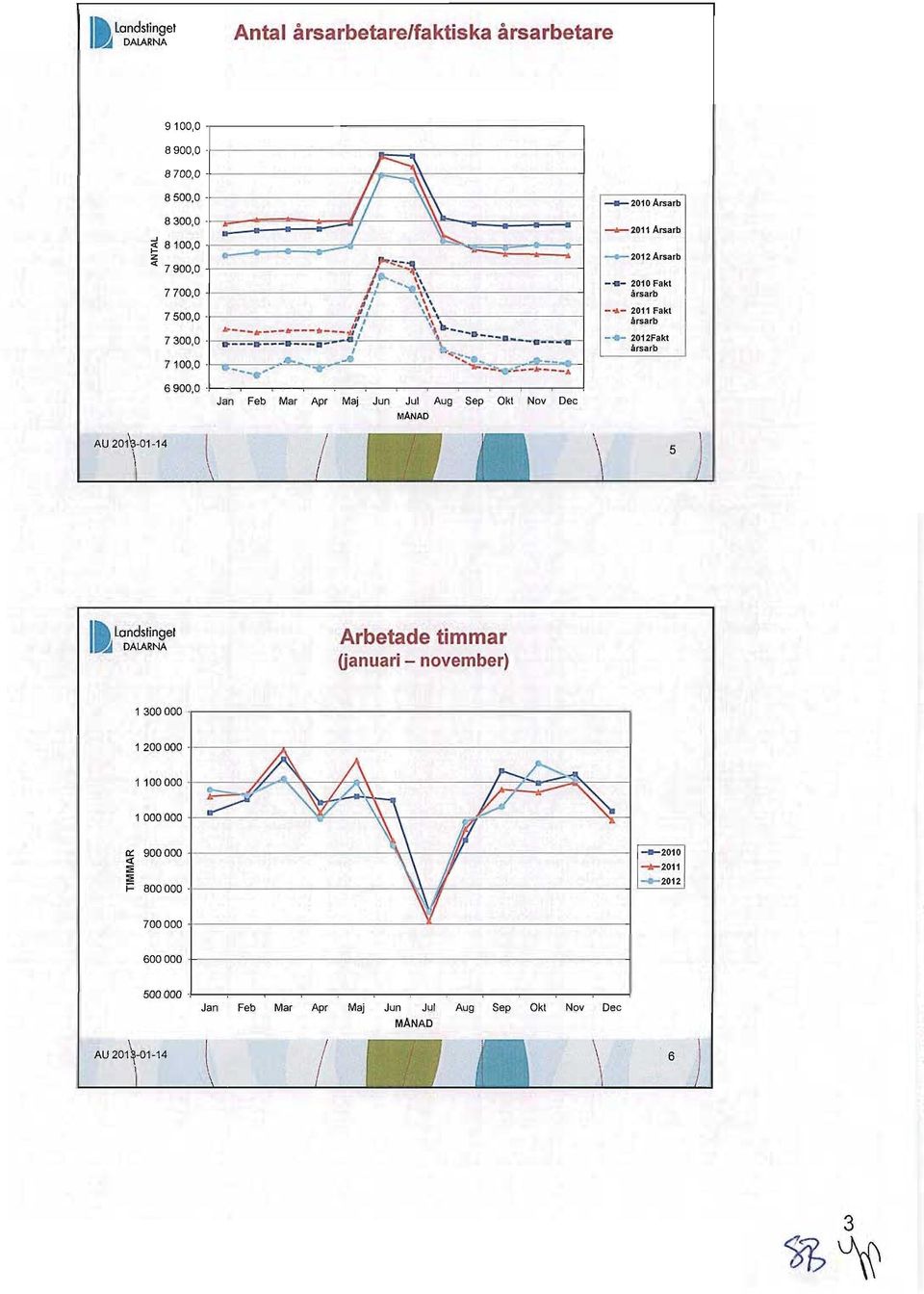 " -er - -,::'--Jr -"'_ Å Jan Feb Mar Apr Maj Jun Jul Aug Sep Okt Nv Dec MANAD 2010 Arsarb 2011 Arsarb 2012 Arsarb -11-2010 Fakt årsarb "' "IL- 2011 Fakt årsarb - -e- 2012Fakt