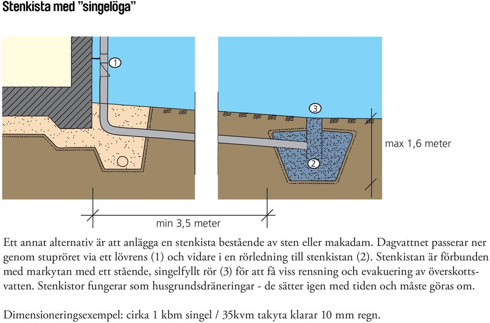 Stenkistan är förbunden med markytan med ett stående, singelfyllt rör (3) för att få viss rensning och evakuering av överskottsvatten.