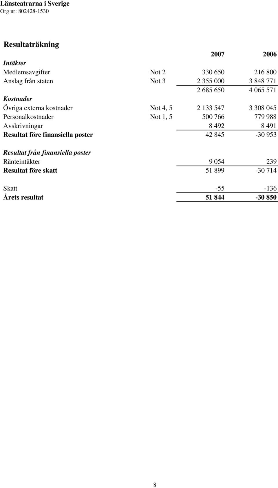 Personalkostnader Not 1, 5 500 766 779 988 Avskrivningar 8 492 8 491 Resultat före finansiella poster 42 845-30 953 Resultat