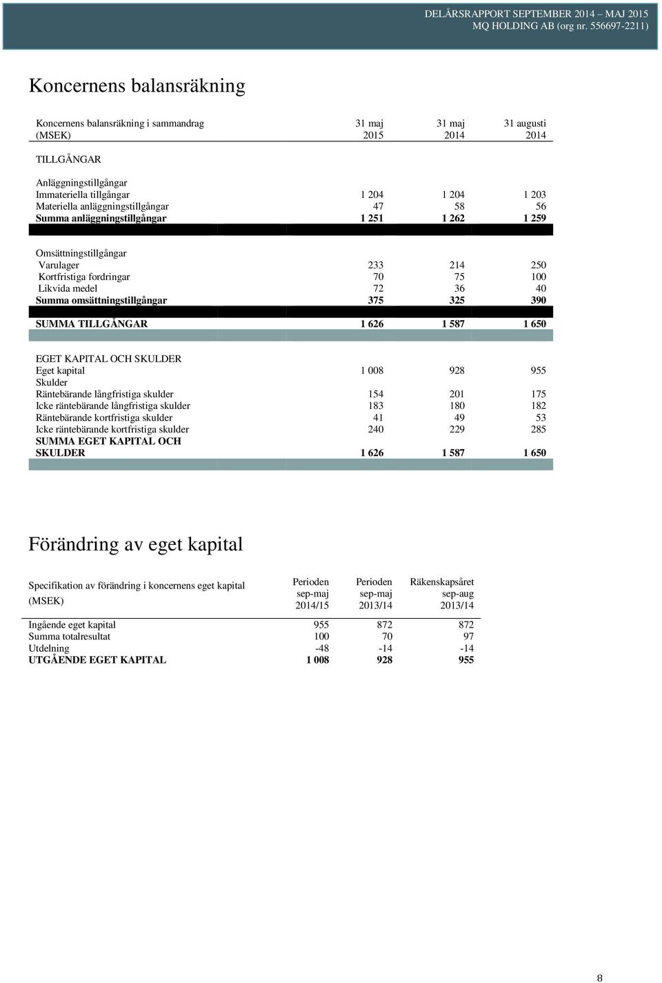 omsättningstillgångar 375 325 390 SUMMA TILLGÅNGAR 1 626 1 587 1 650 EGET KAPITAL OCH SKULDER Eget kapital 1 008 928 955 Skulder Räntebärande långfristiga skulder 154 201 175 Icke räntebärande