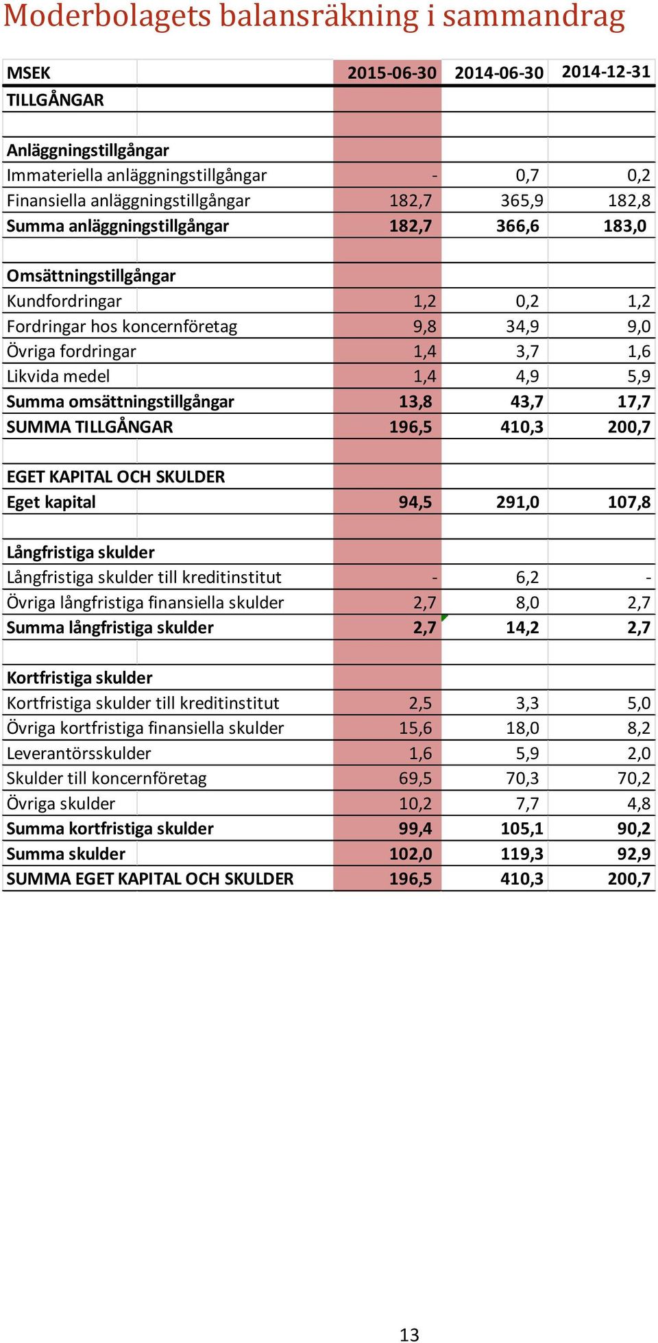 4,9 5,9 Summa omsättningstillgångar 13,8 43,7 17,7 SUMMA TILLGÅNGAR 196,5 410,3 200,7 EGET KAPITAL OCH SKULDER Eget kapital 94,5 291,0 107,8 Långfristiga skulder Långfristiga skulder till