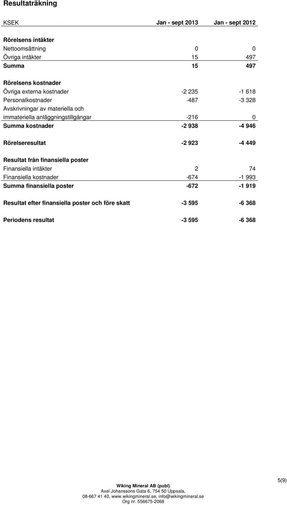 -216 0 Summa kostnader -2 938-4 946 Rörelseresultat -2 923-4 449 Resultat från finansiella poster Finansiella intäkter 2 74 Finansiella