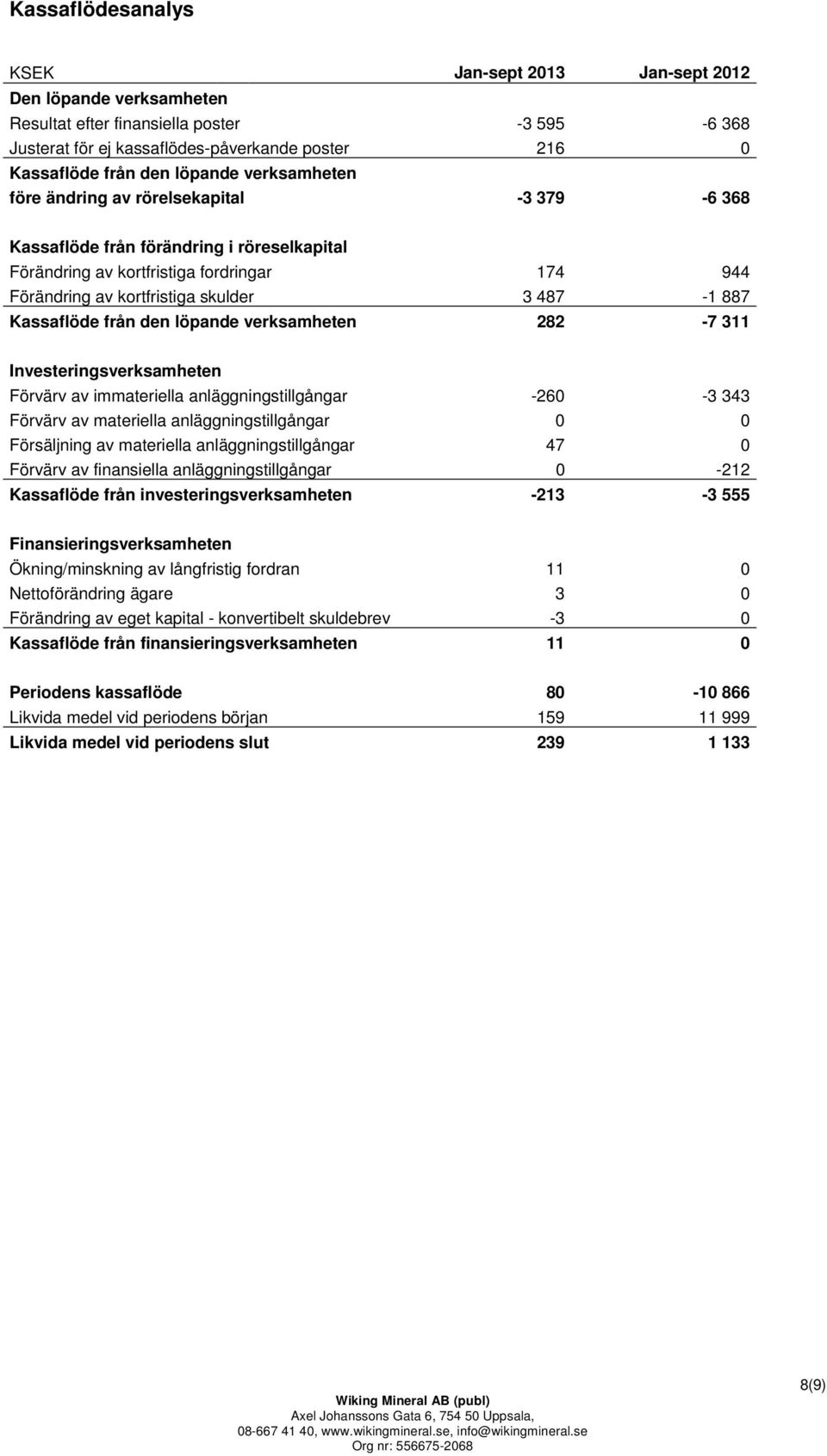 887 Kassaflöde från den löpande verksamheten 282-7 311 Investeringsverksamheten Förvärv av immateriella anläggningstillgångar -260-3 343 Förvärv av materiella anläggningstillgångar 0 0 Försäljning av