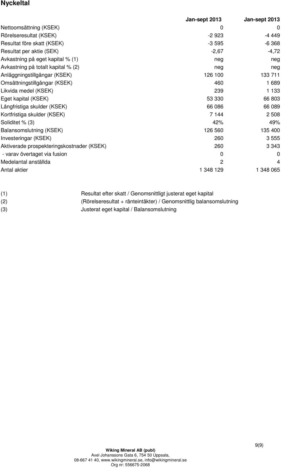 53 330 66 803 Långfristiga skulder (KSEK) 66 086 66 089 Kortfristiga skulder (KSEK) 7 144 2 508 Soliditet % (3) 42% 49% Balansomslutning (KSEK) 126 560 135 400 Investeringar (KSEK) 260 3 555