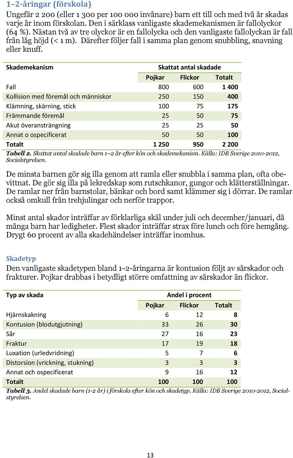 Skademekanism Skattat antal skadade Fall 800 600 1 400 Kollision med föremål och människor 250 150 400 Klämning, skärning, stick 100 75 175 Främmande föremål 25 50 75 Akut överansträngning 25 25 50