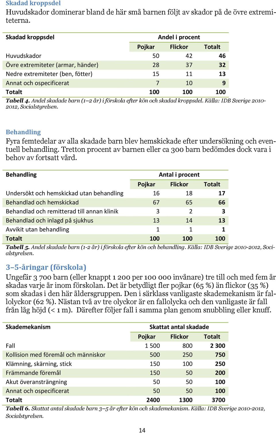 Andel skadade barn (1 2 år) i förskola efter kön och skadad kroppsdel. Källa: IDB Sverige 2010-2012, Socialstyrelsen.