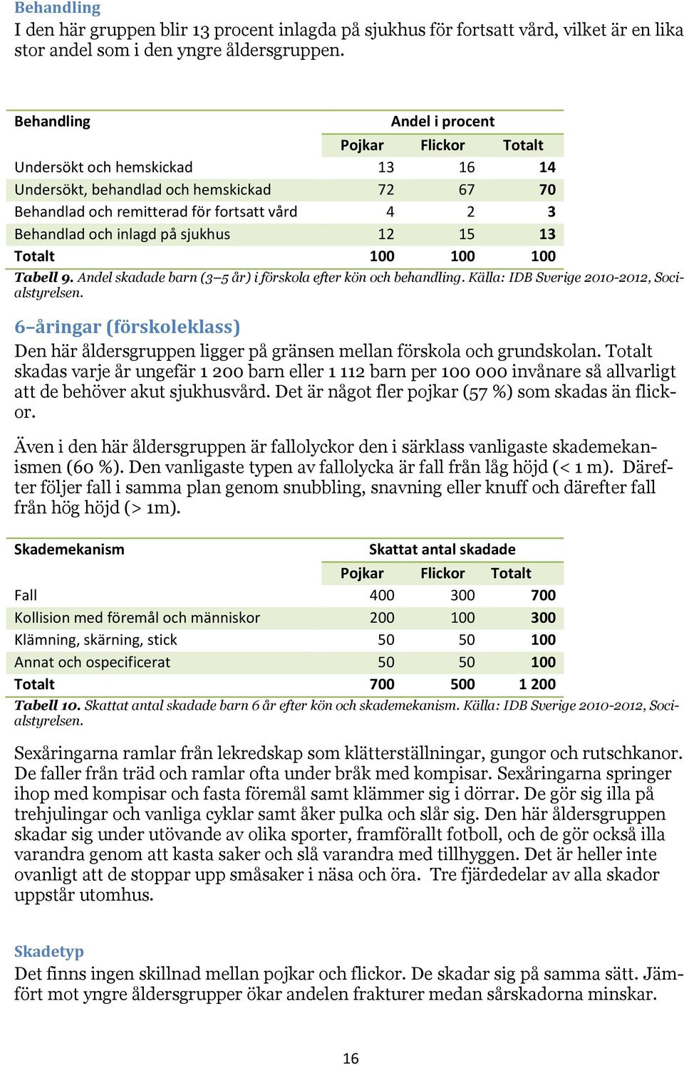 Andel skadade barn (3 5 år) i förskola efter kön och behandling. Källa: IDB Sverige 2010-2012, Socialstyrelsen.