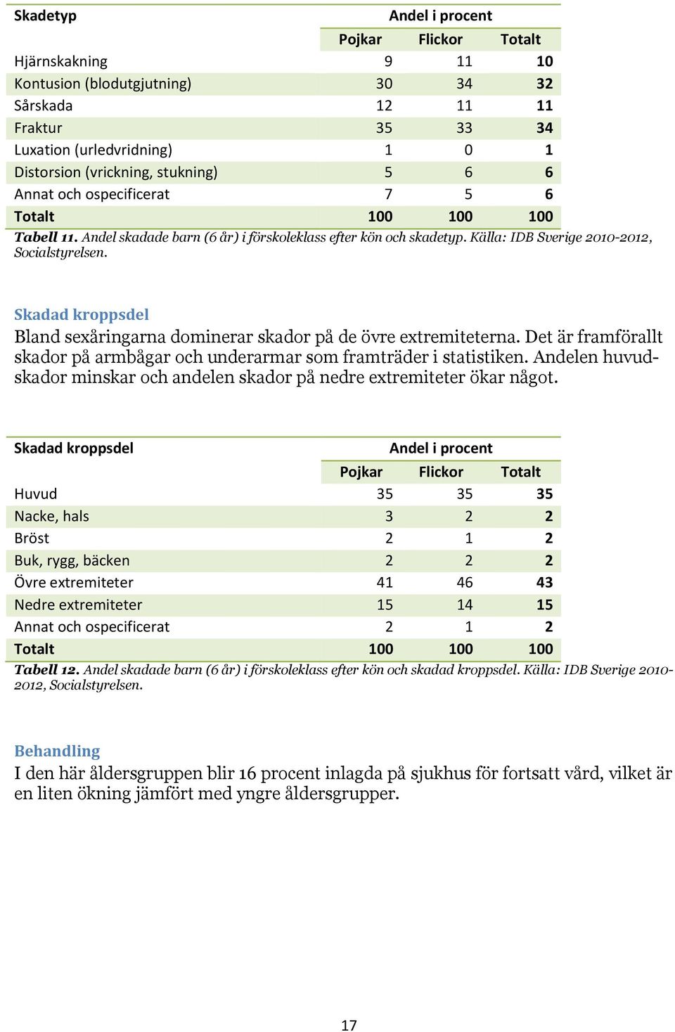 Skadad kroppsdel Bland sexåringarna dominerar skador på de övre extremiteterna. Det är framförallt skador på armbågar och underarmar som framträder i statistiken.