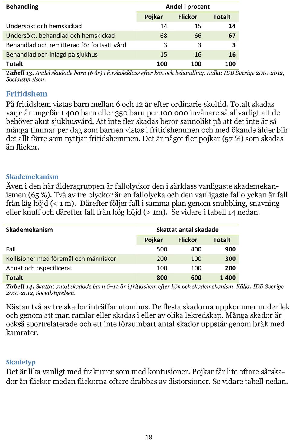 Totalt skadas varje år ungefär 1 400 barn eller 350 barn per 100 000 invånare så allvarligt att de behöver akut sjukhusvård.