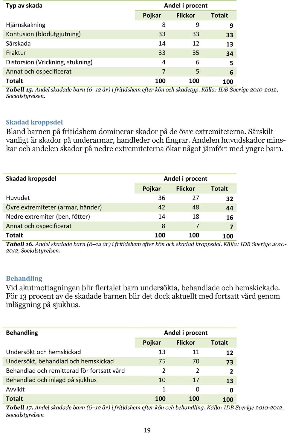 Särskilt vanligt är skador på underarmar, handleder och fingrar. Andelen huvudskador minskar och andelen skador på nedre extremiteterna ökar något jämfört med yngre barn.