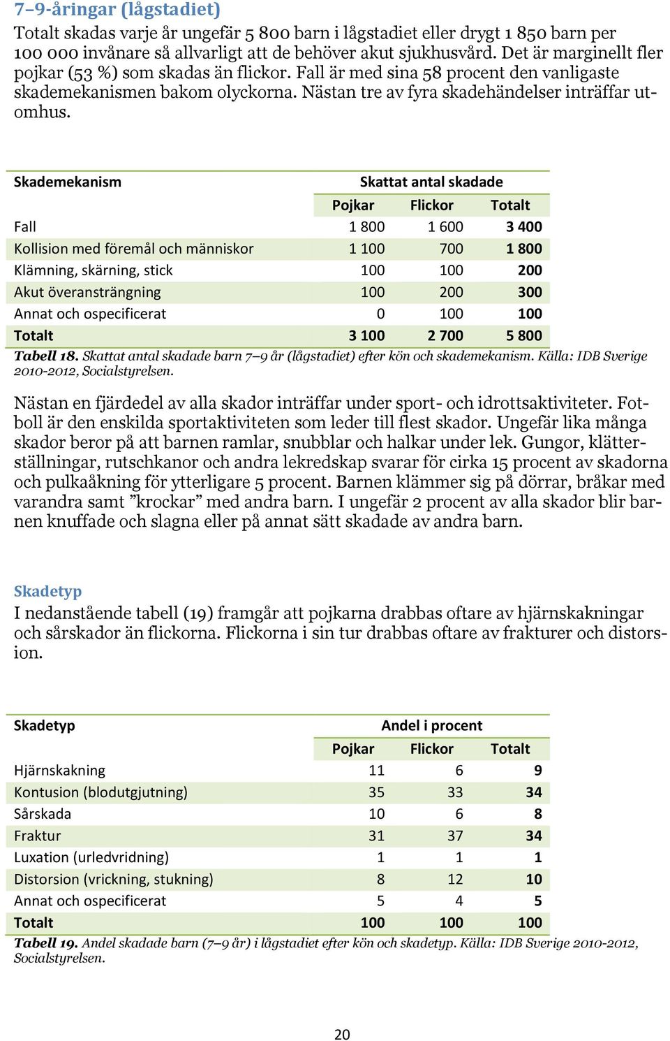 Skademekanism Skattat antal skadade Fall 1 800 1 600 3 400 Kollision med föremål och människor 1 100 700 1 800 Klämning, skärning, stick 100 100 200 Akut överansträngning 100 200 300 Annat och