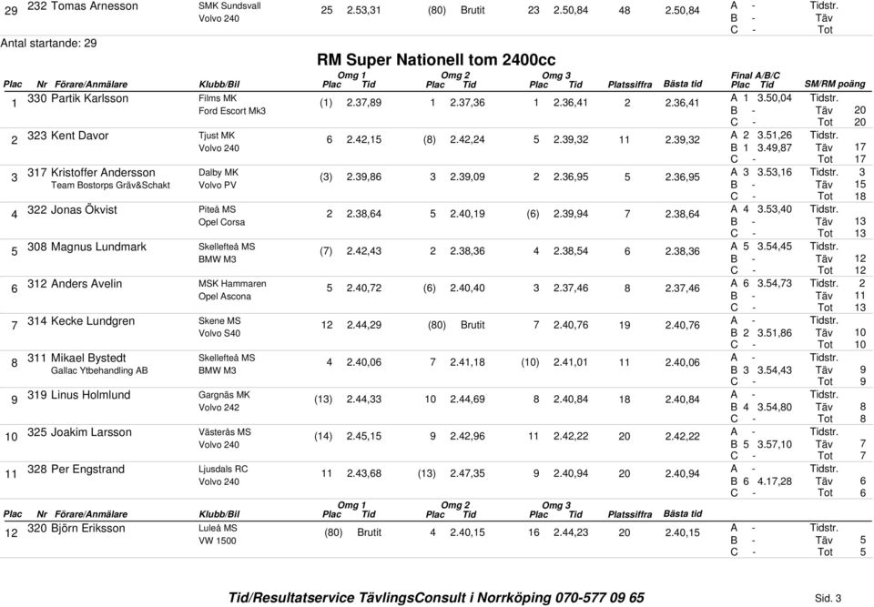 ,0 Opel Corsa Magnus Lundmark ().,.,6., 6.,6 A., BMW M Anders Avelin MSK Hammaren.0, (6).0,0.,6.,6 A 6., Opel Ascona Kecke Lundgren Skene MS., (0) Brutit.0,6.0,6 B.,6 Mikael Bystedt.0,06., (0).,0.0,06 Gallac Ytbehandling AB BMW M B.