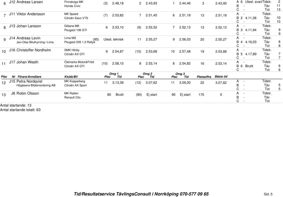 , J Johan Westh Östmarks Motor&Fritid (0).,0.,., 6., Citroën AX GTI B 6 Brutit 6 6 Omg Omg Omg Klubb/Bil Tid Tid Tid Platssiffra Bästa tid J Petra Nordqvist MK Kopparberg., ().0,6.0,0.