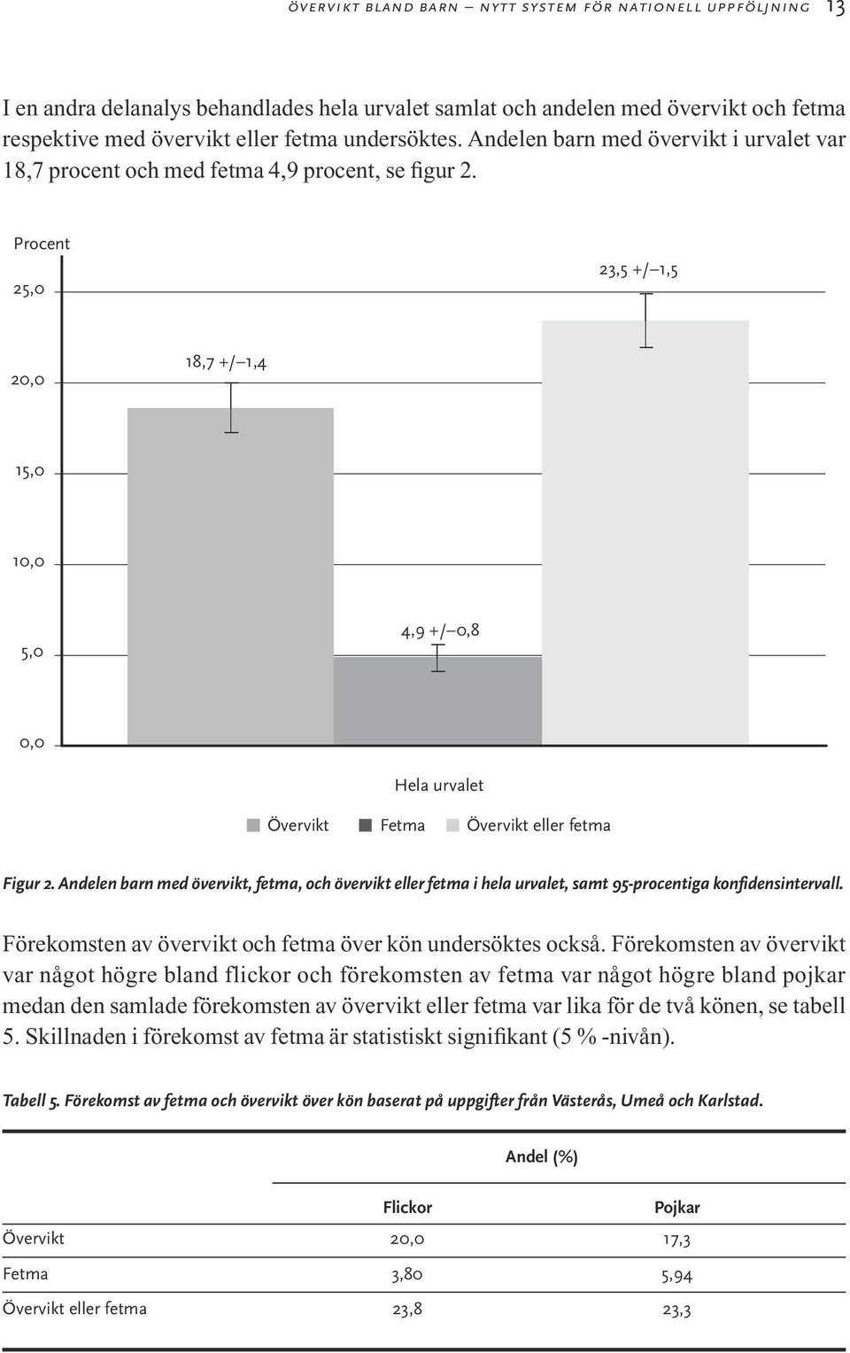 Procent 25,0 23,5 +/ 1,5 20,0 18,7 +/ 1,4 15,0 10,0 5,0 4,9 +/ 0,8 0,0 Hela urvalet Övervikt Fetma Övervikt eller fetma Figur 2.