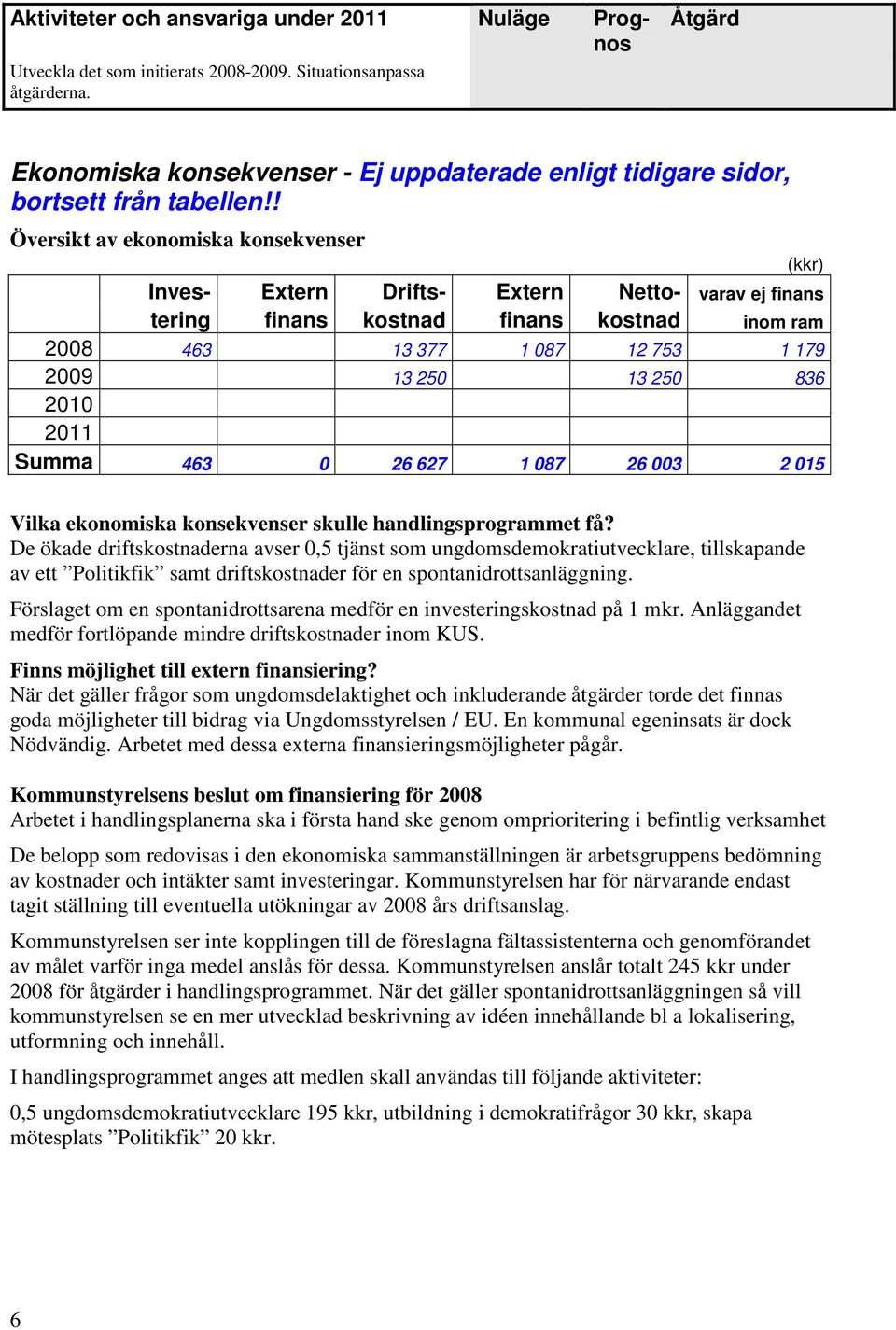 ! Översikt av ekonomiska konsekvenser Inves- Extern Drifts- Extern Netto- varav ej finans tering finans kostnad finans kostnad inom ram 2008 463 13 377 1 087 12 753 1 179 2009 13 250 13 250 836 2010