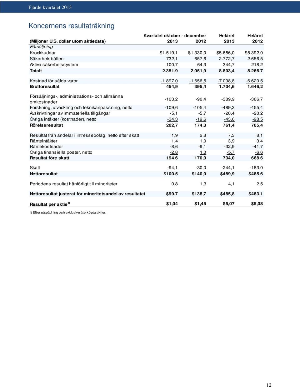 620,5 Bruttoresultat 454,9 395,4 1.704,6 1.