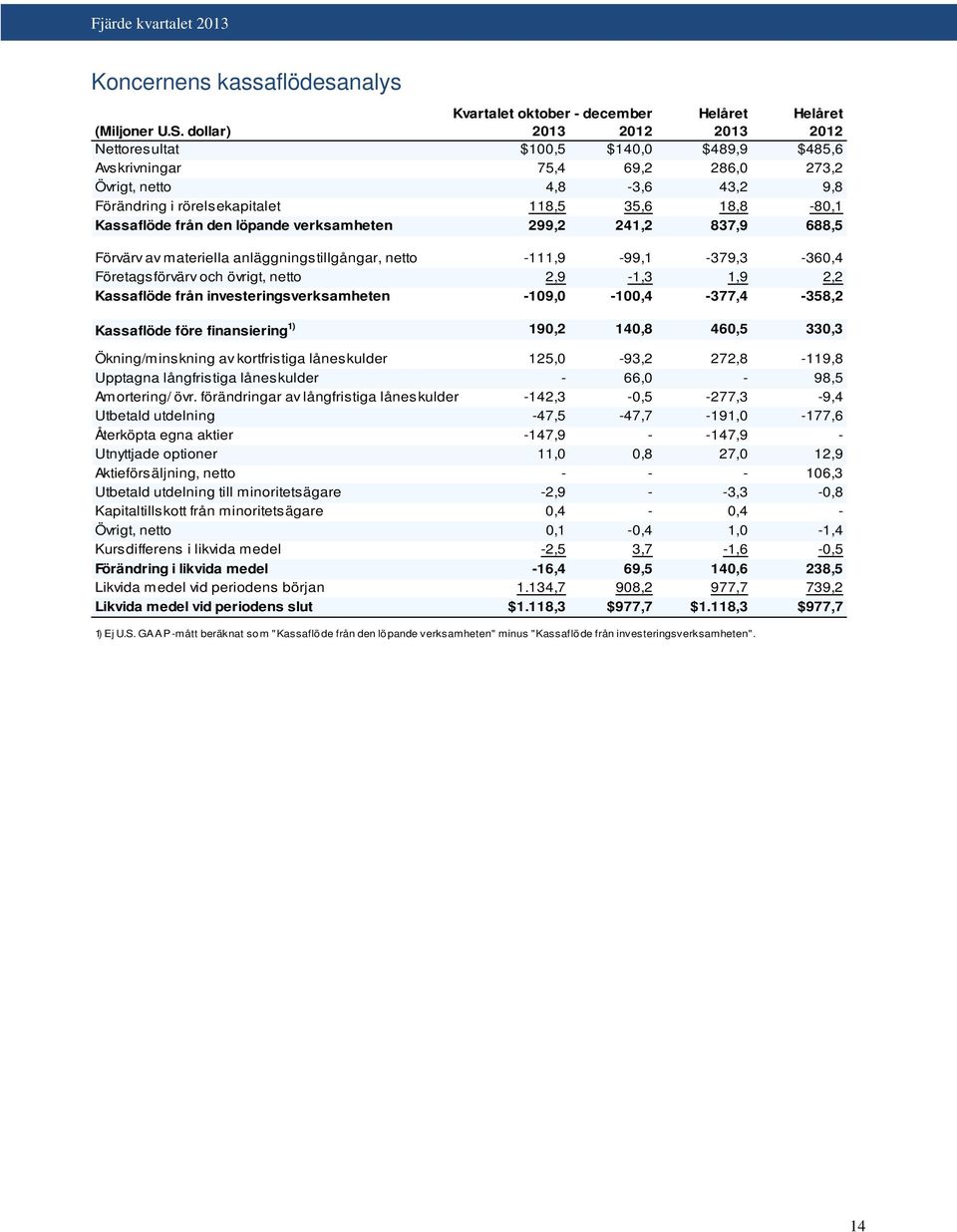 från den löpande verksamheten 299,2 241,2 837,9 688,5 Förvärv av materiella anläggningstillgångar, netto -111,9-99,1-379,3-360,4 Företagsförvärv och övrigt, netto 2,9-1,3 1,9 2,2 Kassaflöde från