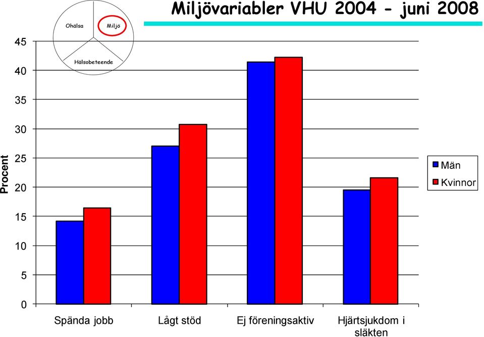 20 Män Kvinnor 15 10 5 0 Spända jobb Lågt