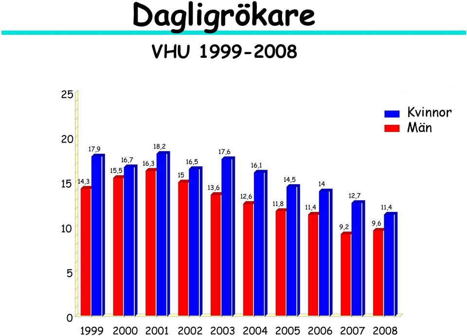 11,8 14,5 11,4 14 12,7 11,4 Kvinnor Män 10 9,2