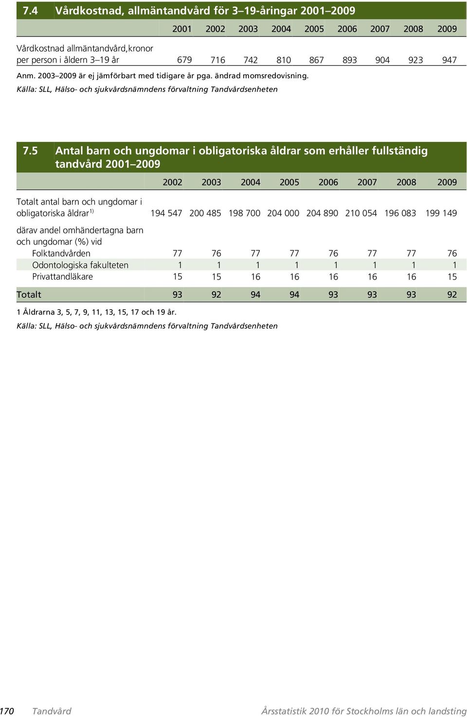 5 Antal barn och ungdomar i obligatoriska åldrar som erhåller fullständig tandvård 2001 2009 2002 2003 2004 2005 2006 2007 2008 2009 Totalt antal barn och ungdomar i obligatoriska åldrar 1) 194 547