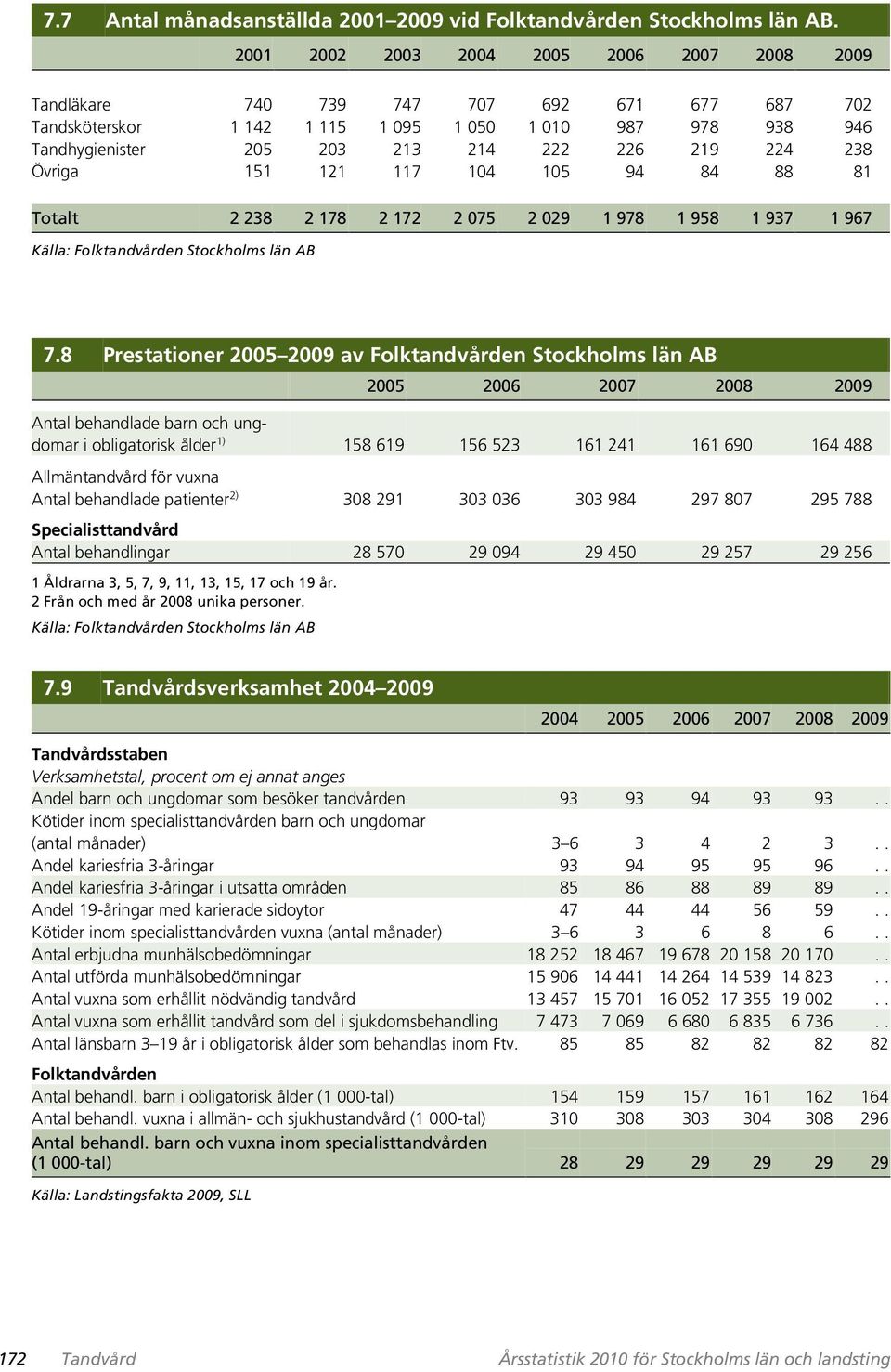 224 238 Övriga 151 121 117 104 105 94 84 88 81 Totalt 2 238 2 178 2 172 2 075 2 029 1 978 1 958 1 937 1 967 Källa: Folktandvården Stockholms län AB 7.