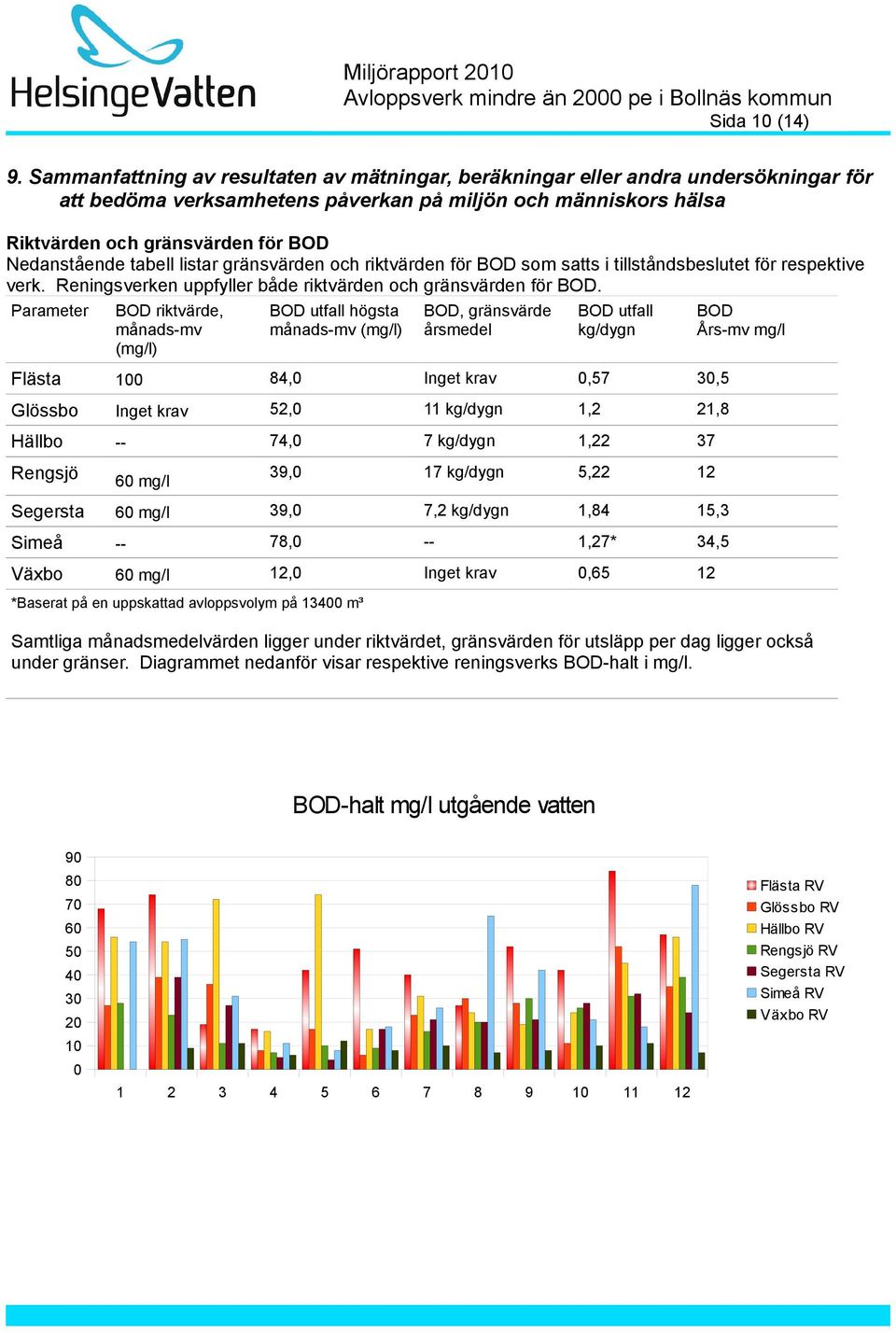 tabell listar gränsvärden och riktvärden för BOD som satts i tillståndsbeslutet för respektive verk. Reningsverken uppfyller både riktvärden och gränsvärden för BOD.