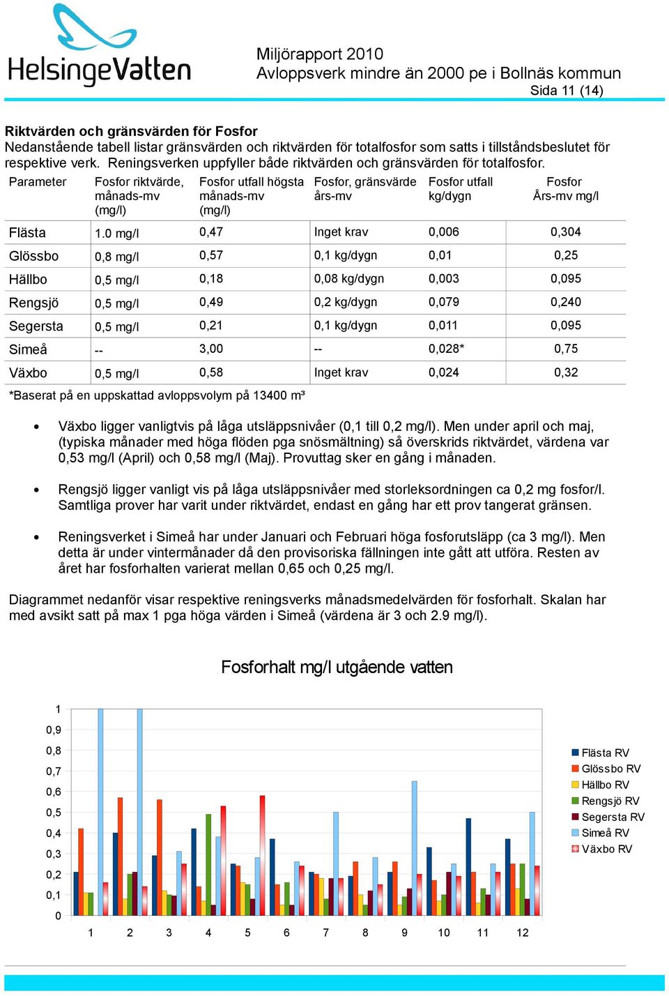 Parameter Fosfor riktvärde, månads-mv (mg/l) Fosfor utfall högsta månads-mv (mg/l) Fosfor, gränsvärde års-mv Fosfor utfall kg/dygn Fosfor Års-mv mg/l Flästa 1.