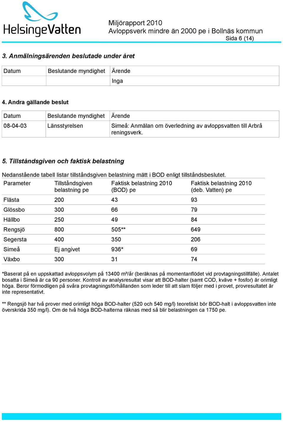 Tillståndsgiven och faktisk belastning Nedanstående tabell listar tillståndsgiven belastning mätt i BOD enligt tillståndsbeslutet.