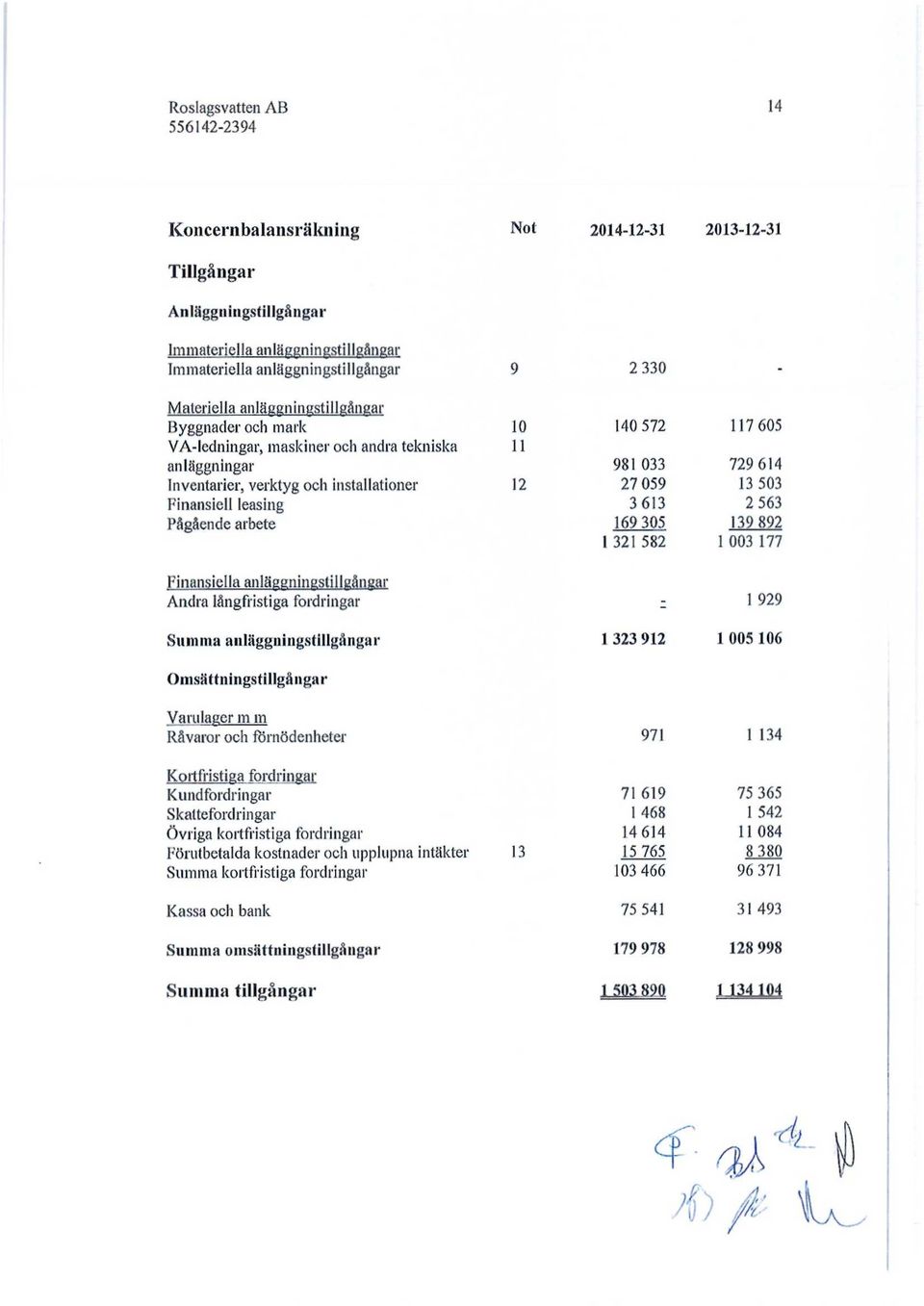 långfristiga fordringar Summa anläggningstillgångar Omsättningstillgångar Varulager m m Råvaror och förnödenheter Kortfristiga fordringar Kundfordringar Skattefordringar Övriga kortfristiga