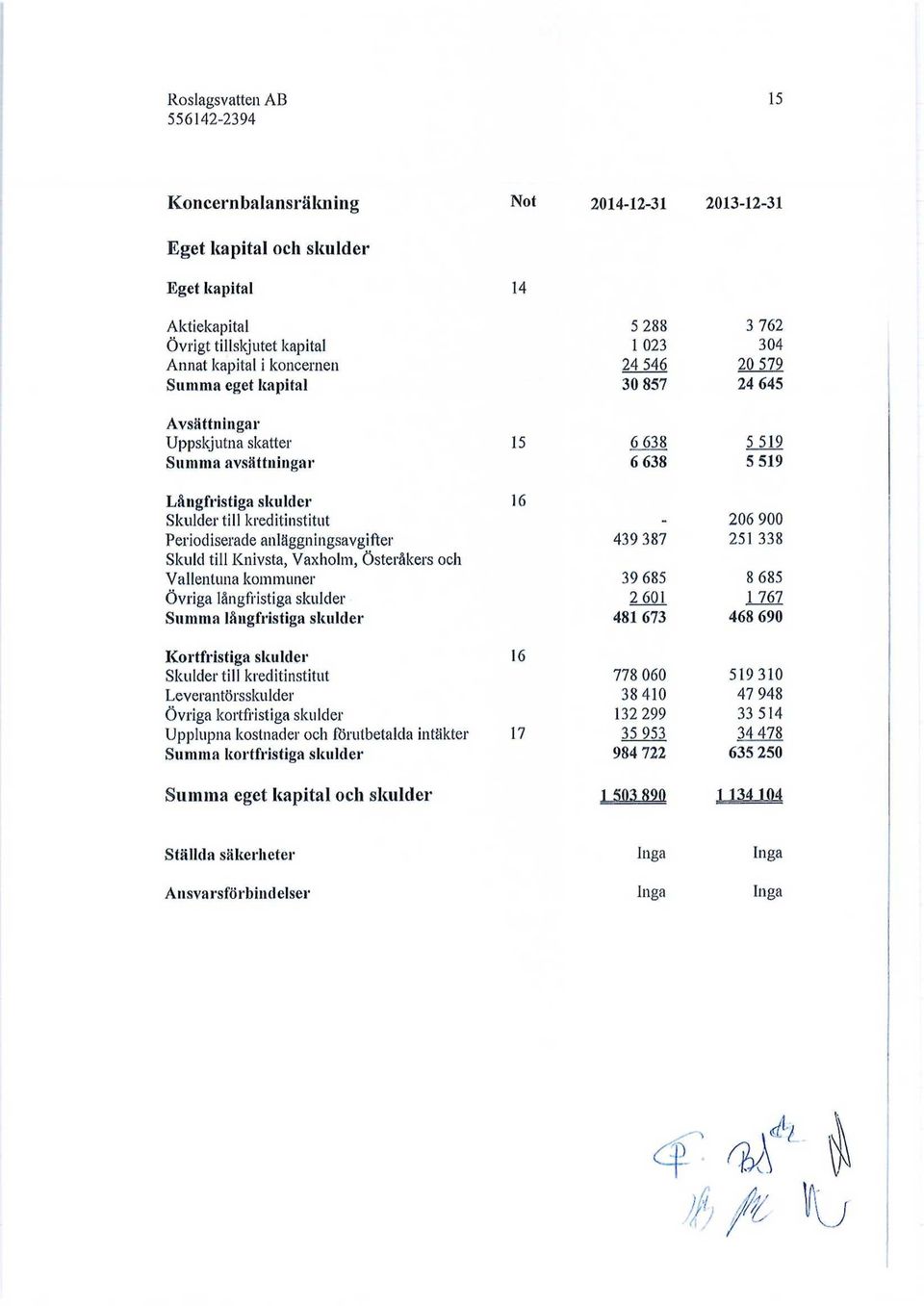 anläggningsavgifter 439 387 251338 Skuld till Knivsta, Vaxholm, Österåkers och Vallentuna kommuner 39 685 8 685 Övriga långfristiga skulder 2 601 1 767 Summa långfristiga skulder 481 673 468 690