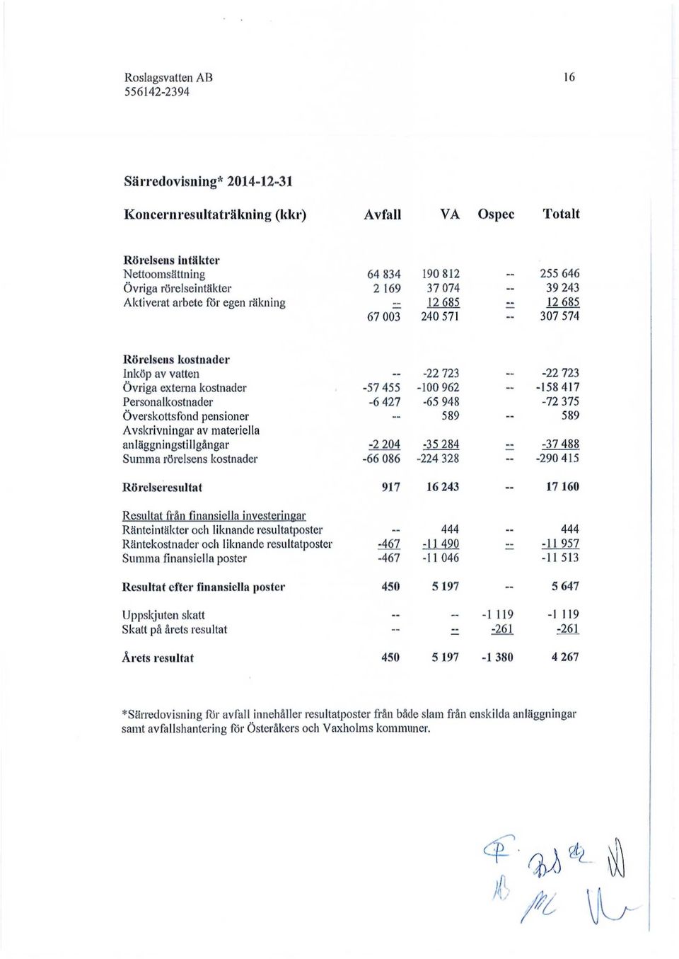 anläggningstillgångar Summa rörelsens kostnader -57 455-6 427-2 204-66 086-22 723-100 962-65 948 589-35 284-224 328-22 723-158 417-72 375 589-37 488-290 415 Rörelseresultat 917 16 243 17 160 Resultat