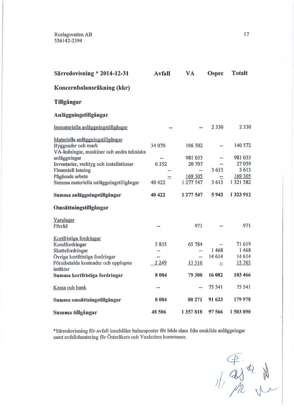 613 3613 Pågående arbete 169 305 «169 305 Summa materiella anläggningstillgångar 40 422 1 277 547 3613 1 321 582 Summa anläggningstillgångar 40 422 1 277 547 5 943 1 323 912 Omsättningstillgångar