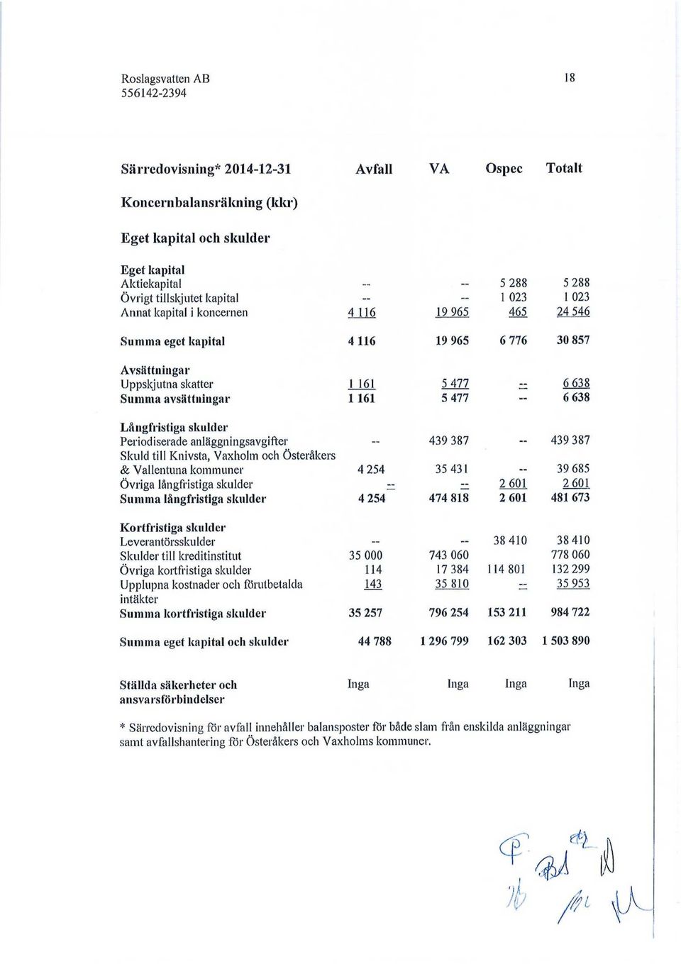 iserade anläggningsavgifter Skuld till Knivsta, Vaxholm och Österåkers & Vallentuna kommuner Övriga långfristiga skulder Summa långfristiga skulder 4 254 4 254 _ 439 387 35 431 474 818 2 601 2 601